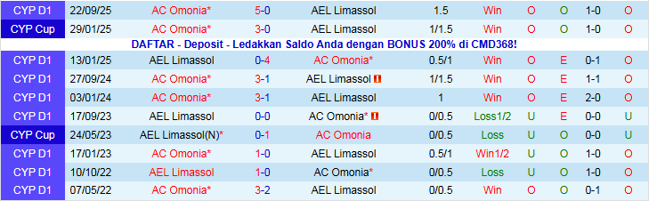 Nhận định, Soi kèo Limassol vs AC Omonia 0h00 ngày 10/1: Mang ba điểm về nhà - Ảnh 4