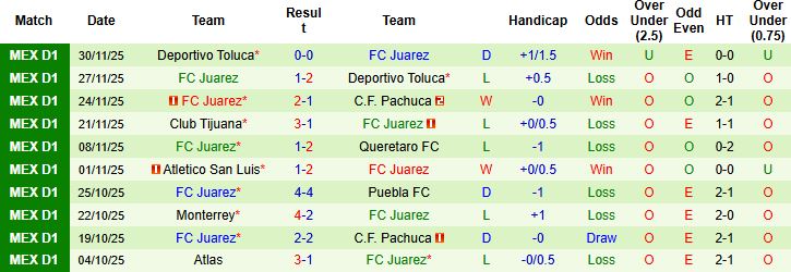 Nhận định, Soi kèo Mazatlan vs Juarez 8h00 ngày 10/01: Khách lấn chủ - Ảnh 2