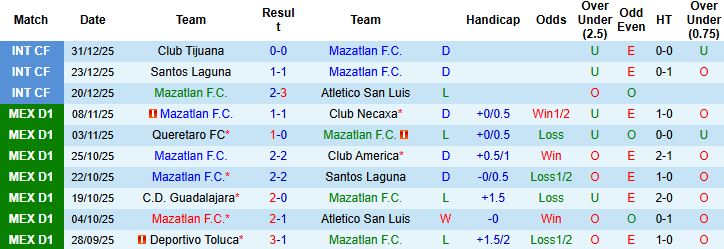 Nhận định, Soi kèo Mazatlan vs Juarez 8h00 ngày 10/01: Khách lấn chủ - Ảnh 3