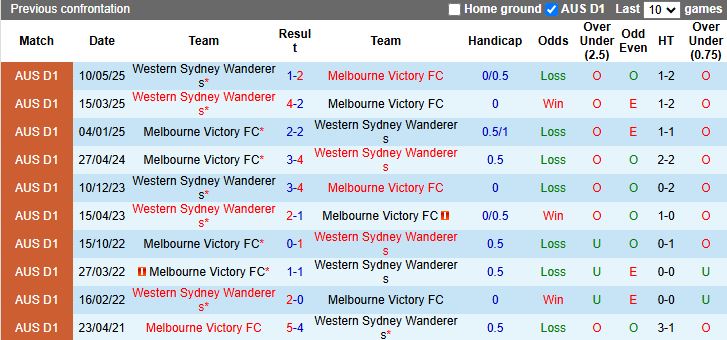 Nhận định, Soi kèo Melbourne Victory vs Western Sydney Wanderers 13h00 ngày 10/1: Trái ngược phong độ - Ảnh 1
