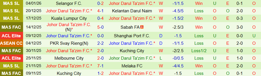Nhận định, Soi kèo Negeri Sembilan vs Johor Darul Ta'zim, 20h00 ngày 9/1: Không dễ thua đậm - Ảnh 1