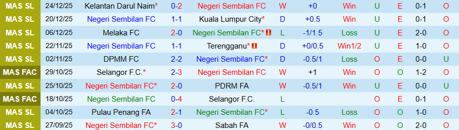 Nhận định, Soi kèo Negeri Sembilan vs Johor Darul Ta'zim, 20h00 ngày 9/1: Không dễ thua đậm - Ảnh 2