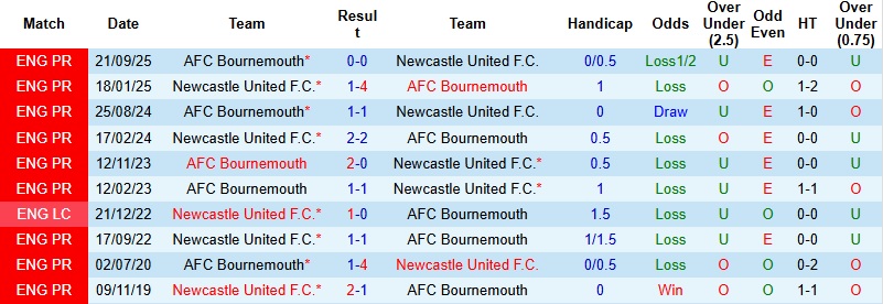 Nhận định, Soi kèo Newcastle vs Bournemouth 22h00 ngày 10/1: Cất cao tiếng hót - Ảnh 2