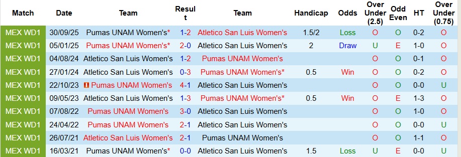 Nhận định, Soi kèo Nữ Atletico San Luis vs Nữ Pumas UNAM 8h ngày 10/1: Đối thủ ưa thích  - Ảnh 3