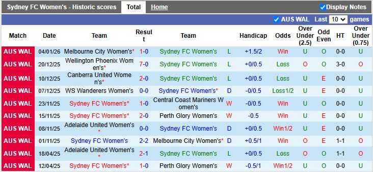 Nhận định, Soi kèo Nữ Sydney vs Nữ Adelaide United 15h00 ngày 9/1: Phong độ trái ngược - Ảnh 2