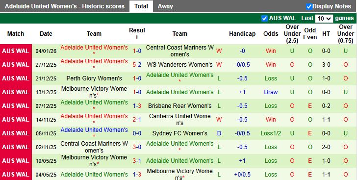 Nhận định, Soi kèo Nữ Sydney vs Nữ Adelaide United 15h00 ngày 9/1: Phong độ trái ngược - Ảnh 3