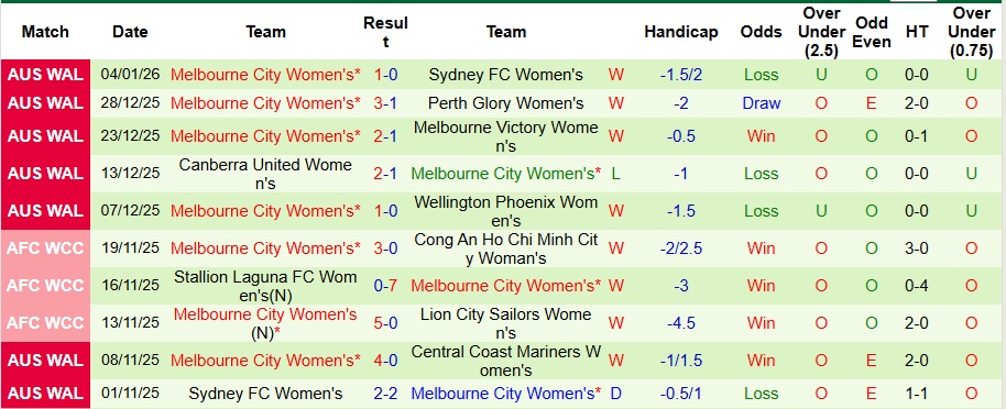 Nhận định, Soi kèo Nữ Wellington Phoenix vs Nữ Melbourne City 10h ngày 10/1: Sẽ có bất ngờ - Ảnh 2
