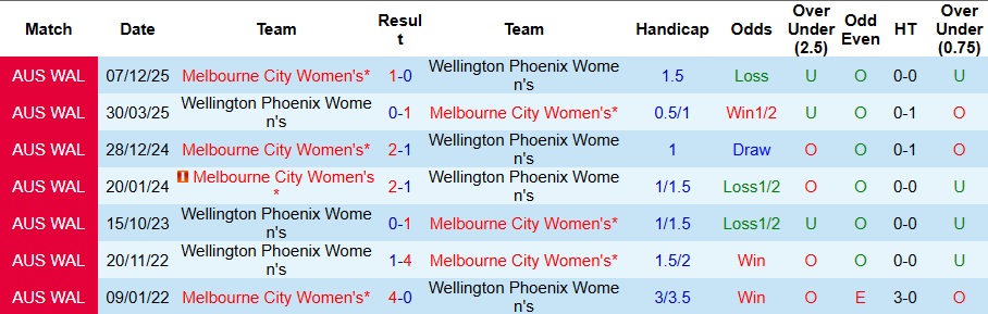 Nhận định, Soi kèo Nữ Wellington Phoenix vs Nữ Melbourne City 10h ngày 10/1: Sẽ có bất ngờ - Ảnh 3