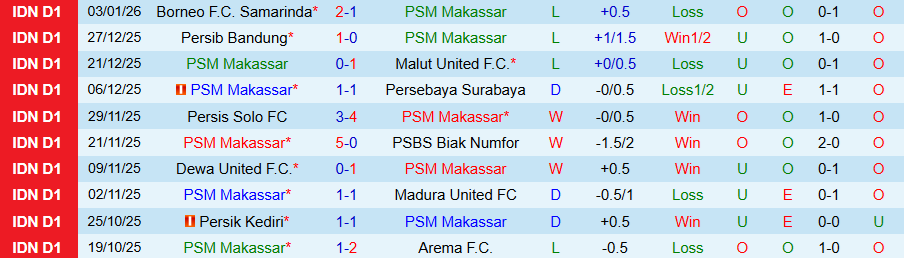 Nhận định, Soi kèo PSM Makassar vs Bali United, 19h00 ngày 9/1: Chủ nhà tụt dốc - Ảnh 2