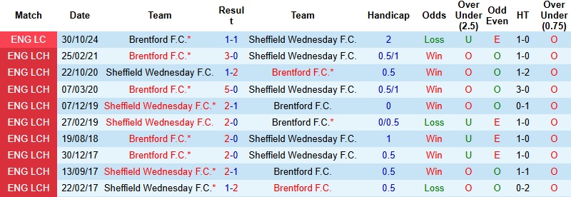 Nhận định, Soi kèo Sheffield Wednesday vs Brentford 22h00 ngày 10/1: Chủ nhà buông cờ trắng - Ảnh 2