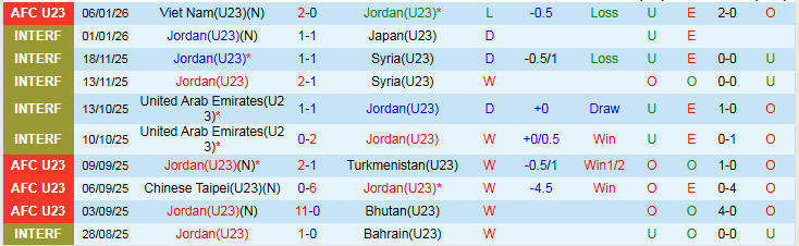 Nhận định, Soi kèo U23 Jordan vs U23 Saudi Arabia 23h30 ngày 9/1: Sớm nói lời chia tay - Ảnh 2
