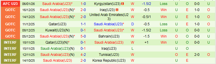 Nhận định, Soi kèo U23 Jordan vs U23 Saudi Arabia 23h30 ngày 9/1: Sớm nói lời chia tay - Ảnh 3