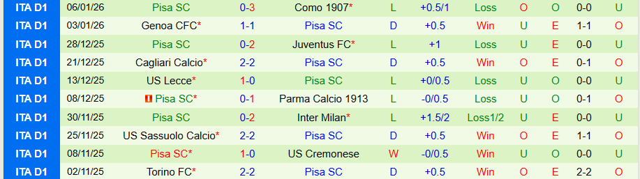 Nhận định, Soi kèo Udinese vs Pisa, 21h00 ngày 10/1: Tận dụng thời cơ - Ảnh 1