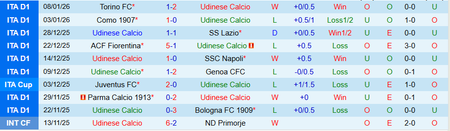 Nhận định, Soi kèo Udinese vs Pisa, 21h00 ngày 10/1: Tận dụng thời cơ - Ảnh 2