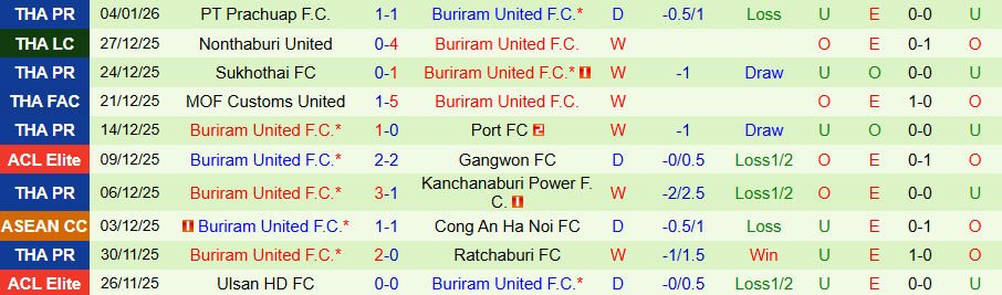 Nhận định, Soi kèo Uthai Thani vs Buriram United, 19h00 ngày 9/1: Đối thủ cứng đầu - Ảnh 1