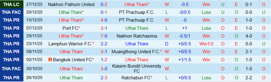 Nhận định, Soi kèo Uthai Thani vs Buriram United, 19h00 ngày 9/1: Đối thủ cứng đầu - Ảnh 2