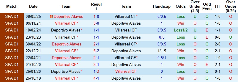 Nhận định, Soi kèo Villarreal vs Alaves 22h15 ngày 10/1: Khó cản ‘Tàu ngầm vàng’ - Ảnh 2