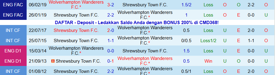 Nhận định, Soi kèo Wolves vs Shrewsbury Town, 19h15 ngày 10/1: 'Bầy sói' tiếp tục bay - Ảnh 3