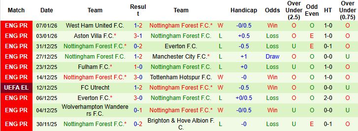 Nhận định, Soi kèo Wrexham vs Nottingham 2h30 ngày 10/01: Bất phân thắng bại - Ảnh 2