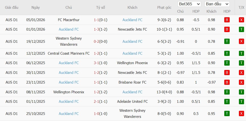 Soi kèo phạt góc Brisbane Roar vs Auckland, 15h35 ngày 09/01 - Ảnh 4
