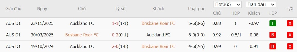 Soi kèo phạt góc Brisbane Roar vs Auckland, 15h35 ngày 09/01 - Ảnh 5