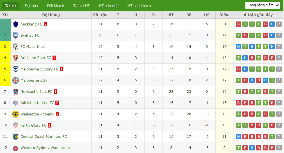 Soi kèo phạt góc Brisbane Roar vs Auckland, 15h35 ngày 09/01 - Ảnh 6