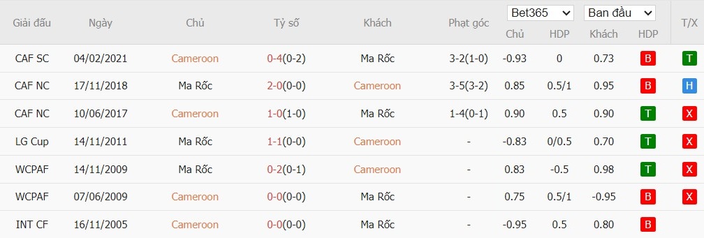 Soi kèo phạt góc Cameroon vs Morocco, 2h ngày 10/01 - Ảnh 4