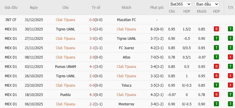 Soi kèo phạt góc Club Tijuana vs Club America, 10h ngày 10/01 - Ảnh 2