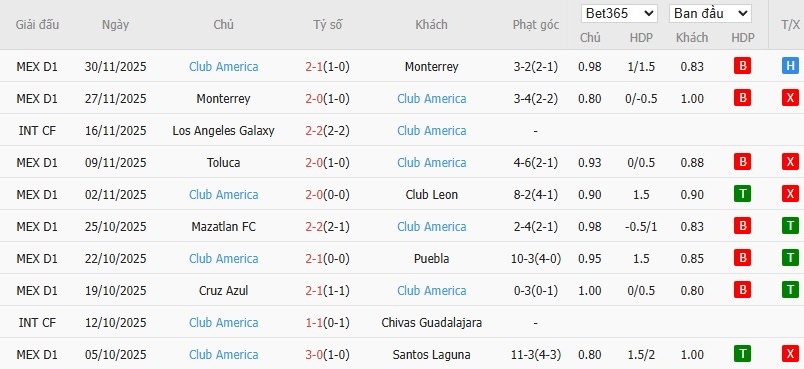 Soi kèo phạt góc Club Tijuana vs Club America, 10h ngày 10/01 - Ảnh 3