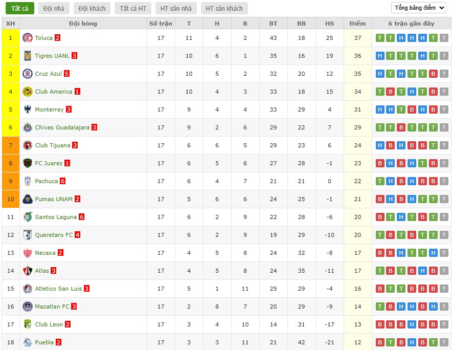Soi kèo phạt góc Club Tijuana vs Club America, 10h ngày 10/01 - Ảnh 6