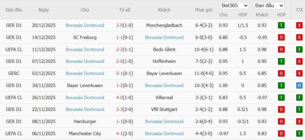 Soi kèo phạt góc Frankfurt vs Dortmund, 2h30 ngày 10/01 - Ảnh 4