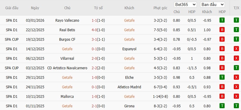 Soi kèo phạt góc Getafe vs Real Sociedad, 3h ngày 10/01 - Ảnh 4