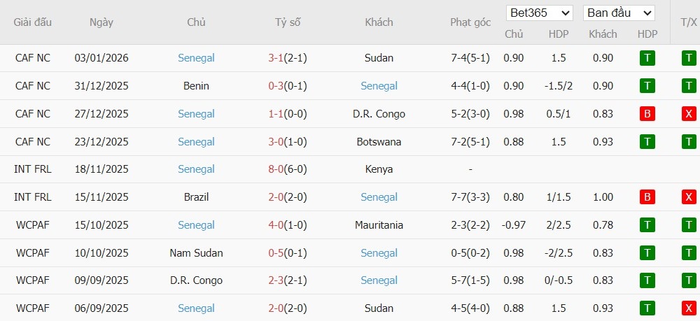 Soi kèo phạt góc Mali vs Senegal, 22h59 ngày 09/01 - Ảnh 3
