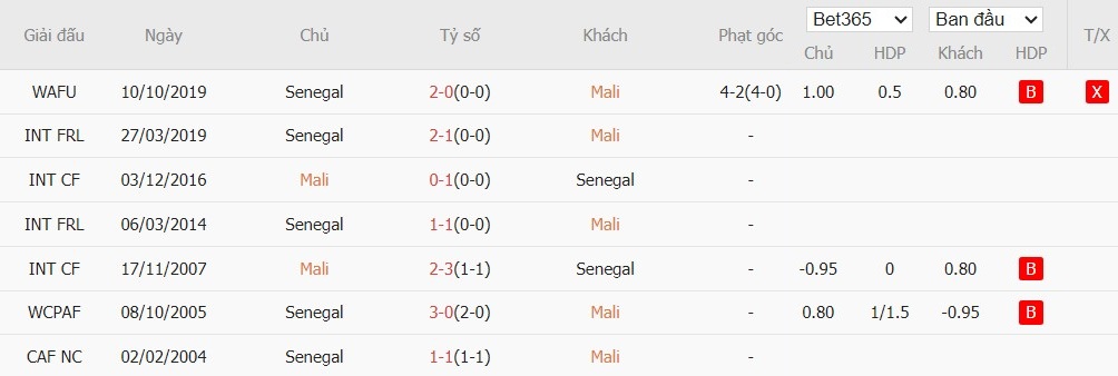 Soi kèo phạt góc Mali vs Senegal, 22h59 ngày 09/01 - Ảnh 4