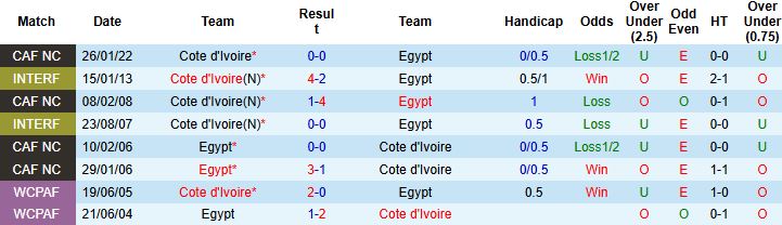 Nhận định, Soi kèo Ai Cập vs Bờ Biển Ngà 2h00 ngày 11/01: Vé bán kết cho Bờ Biển Ngà - Ảnh 4