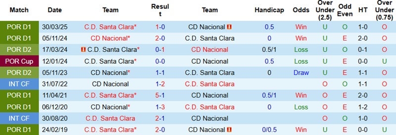 Nhận định, Soi kèo CD Nacional vs Santa Clara 22h30 ngày 11/1: 3 điểm cho chủ nhà - Ảnh 2