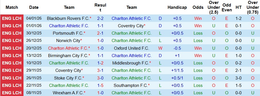 Nhận định, Soi kèo Charlton vs Chelsea 3h ngày 11/1: Nhọc nhằn đi tiếp - Ảnh 1