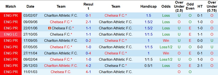 Nhận định, Soi kèo Charlton vs Chelsea 3h ngày 11/1: Nhọc nhằn đi tiếp - Ảnh 3