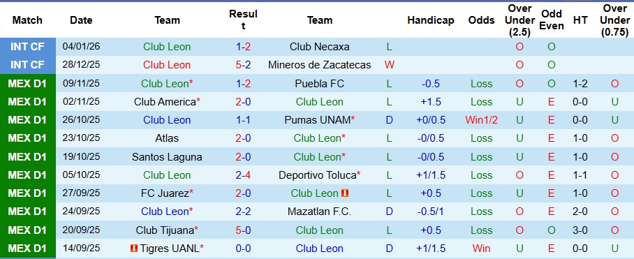 Nhận định, Soi kèo Club Leon vs Cruz Azul 8h ngày 11/1: Ca khúc khải hoàn - Ảnh 1