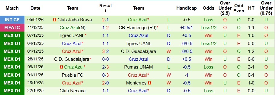 Nhận định, Soi kèo Club Leon vs Cruz Azul 8h ngày 11/1: Ca khúc khải hoàn - Ảnh 2