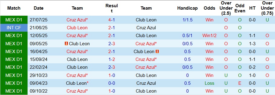Nhận định, Soi kèo Club Leon vs Cruz Azul 8h ngày 11/1: Ca khúc khải hoàn - Ảnh 3