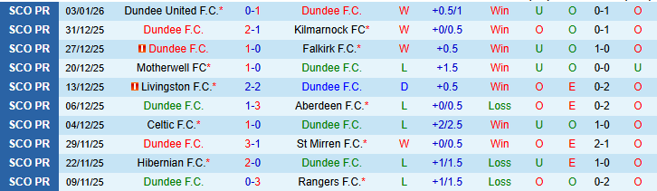 Nhận định, Soi kèo Dundee vs Heart of Midlothian 21h00 ngày 11/1: Xây chắc ngôi đầu - Ảnh 2