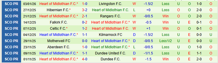Nhận định, Soi kèo Dundee vs Heart of Midlothian 21h00 ngày 11/1: Xây chắc ngôi đầu - Ảnh 3