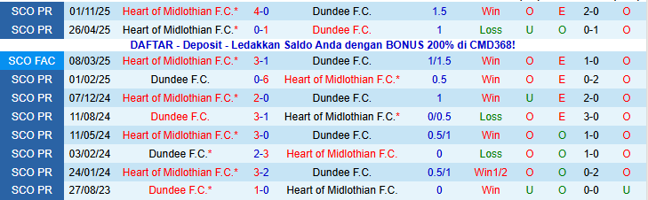 Nhận định, Soi kèo Dundee vs Heart of Midlothian 21h00 ngày 11/1: Xây chắc ngôi đầu - Ảnh 4