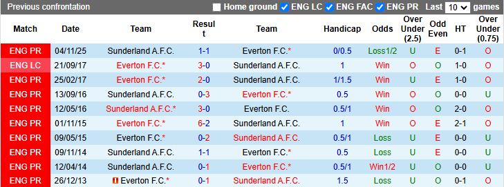 Nhận định, Soi kèo Everton vs Sunderland 19h15 ngày 10/1: Chủ nhà đi tiếp - Ảnh 1