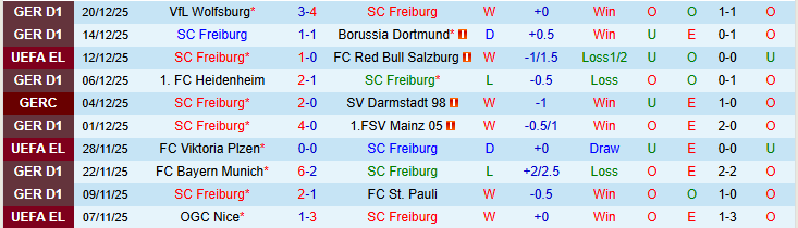 Nhận định, Soi kèo Freiburg vs Hamburger 21h30 ngày 10/1: Niềm vui cho chủ nhà - Ảnh 2