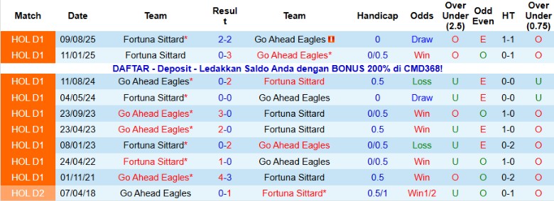 Nhận định, Soi kèo Go Ahead Eagles vs Fortuna Sittard, 20h30 ngày 11/1: Tưng bừng bàn thắng - Ảnh 2
