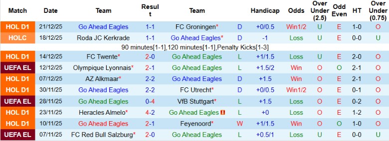 Nhận định, Soi kèo Go Ahead Eagles vs Fortuna Sittard, 20h30 ngày 11/1: Tưng bừng bàn thắng - Ảnh 3