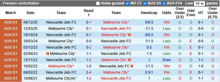 Nhận định, Soi kèo Melbourne City vs Newcastle Jets 13h00 ngày 11/1: Chủ nhà lo lắng - Ảnh 1
