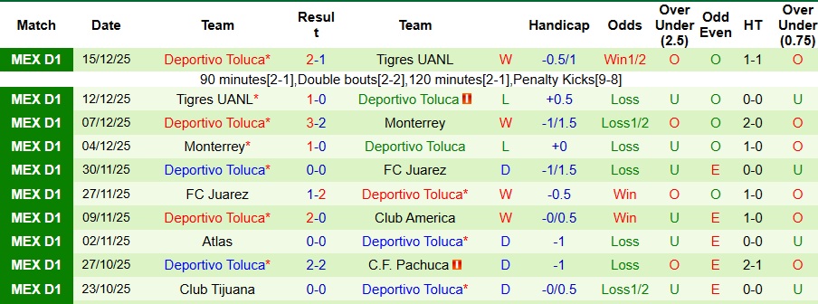 Nhận định, Soi kèo Monterrey vs Toluca 10h ngày 11/1: Không có bất ngờ - Ảnh 2